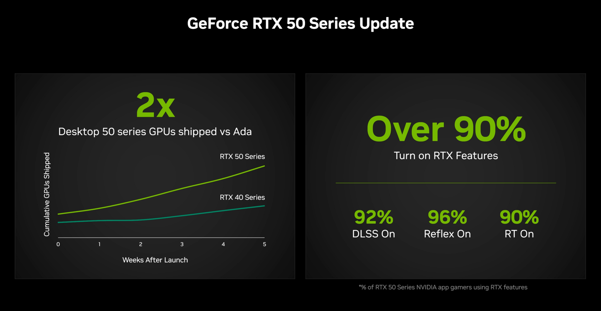 According to Nvidia, twice as many RTX 50s were shipped in the first weeks after launch as the RTX 40 at the time