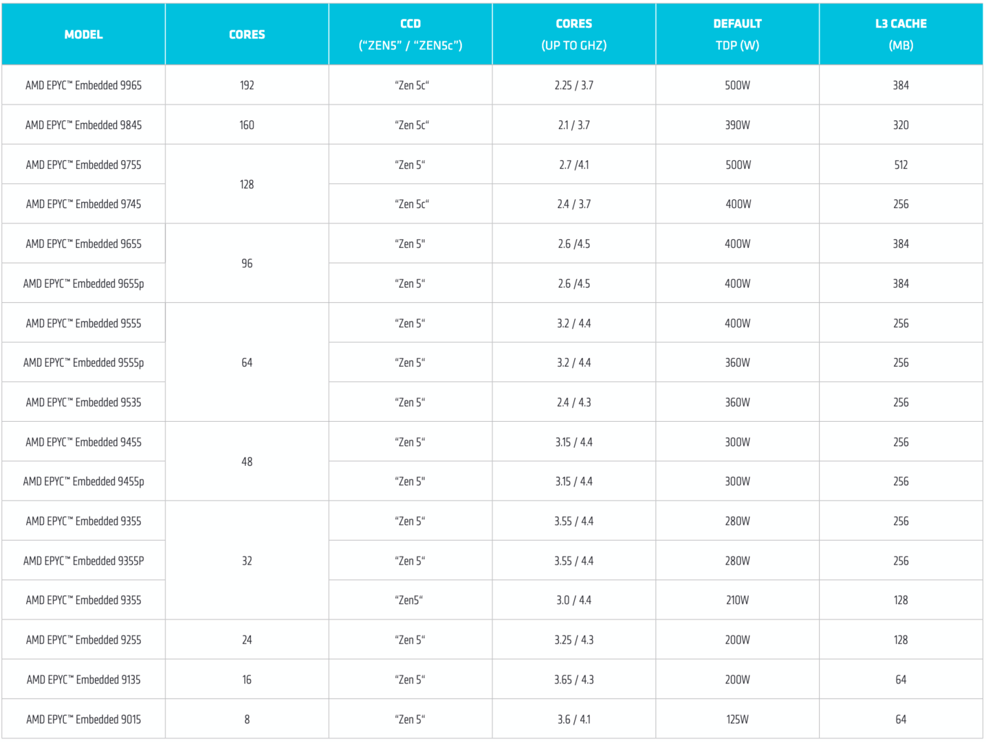 AMD EPYC integrato 9005