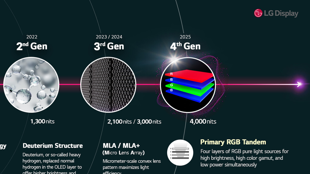 Tela LG: primeiro painel de monitor da geração 4. Oled revelado