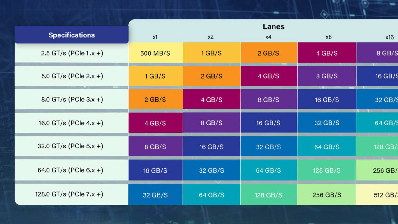 Interfaccia veloce: la bozza finale di PCIe 7.0 lo è