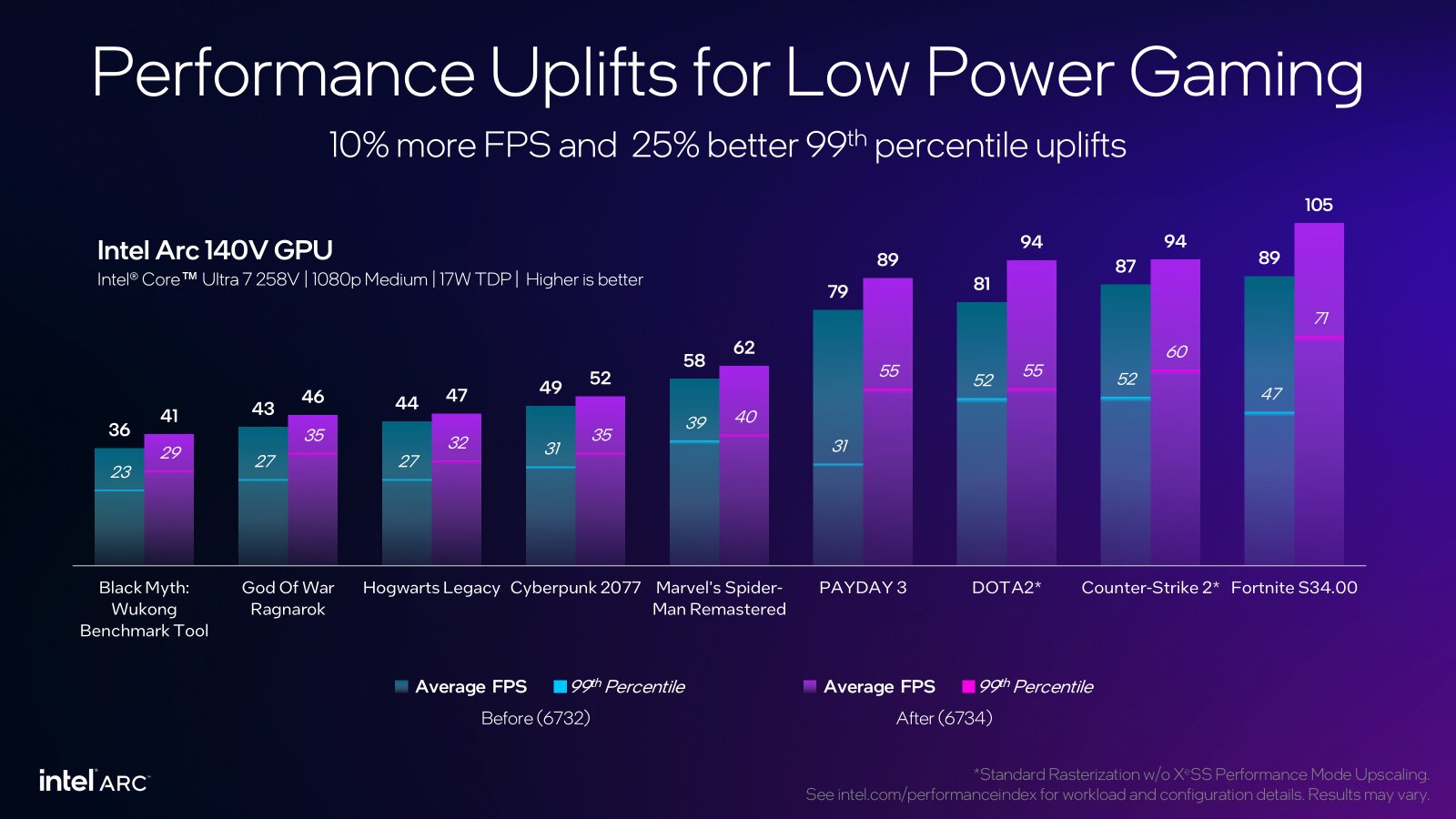 Améliorations IGPU avec Intel Graphics Driver 32.01 6734 WHQL