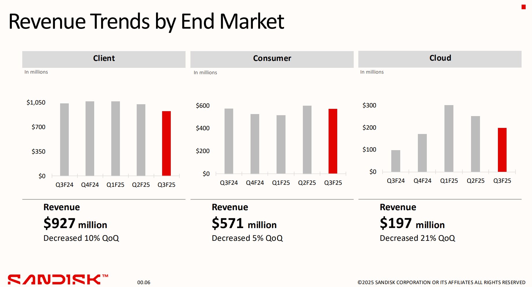 SANDISK: Division Salg