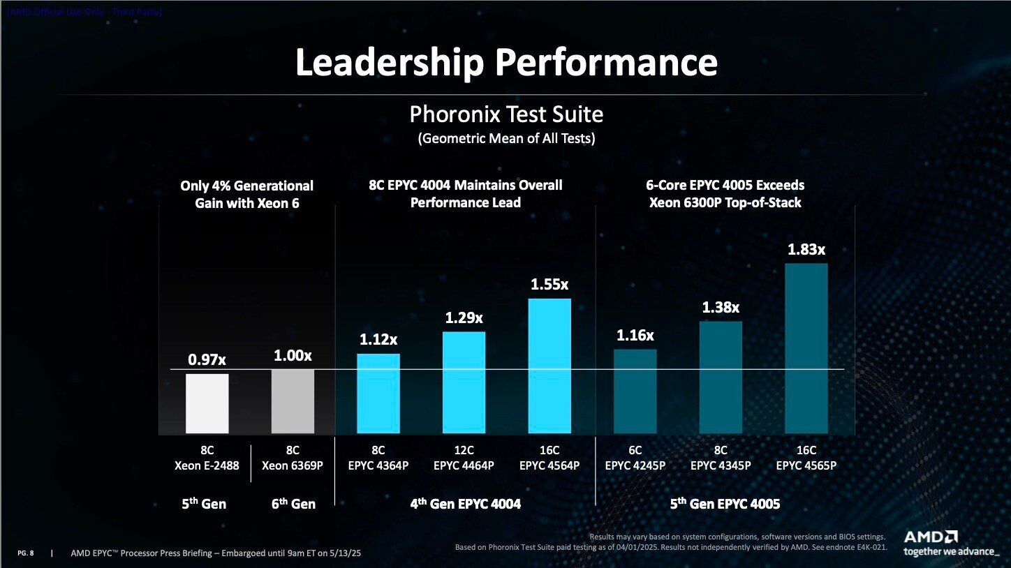 AMD EPYC 4005 contre Intel 6300p dans la suite de test Phoronix