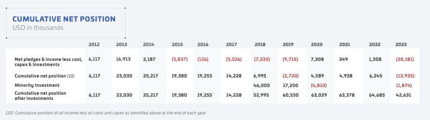 Star Citizen Financials 2023
