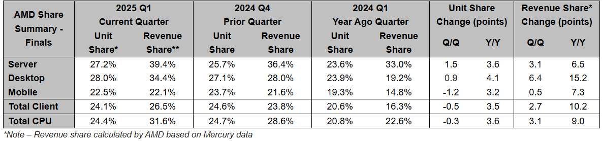 Desenvolvimento da participação de mercado de CPU da AMD no primeiro trimestre de 2025