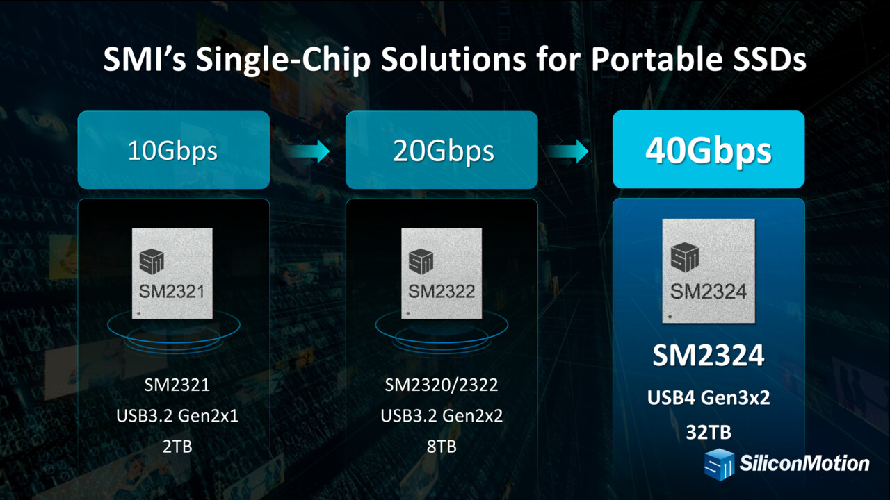 Silicon Motion: SM2324 abilita SSD USB4 con 32 TB e 4000 MB/s