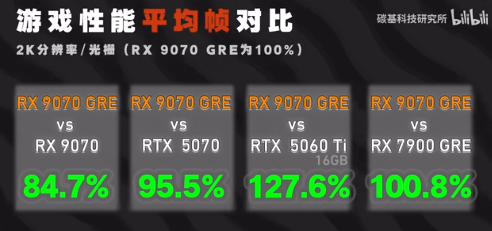 Radeon RX 9070 GRE par rapport aux autres cartes graphiques