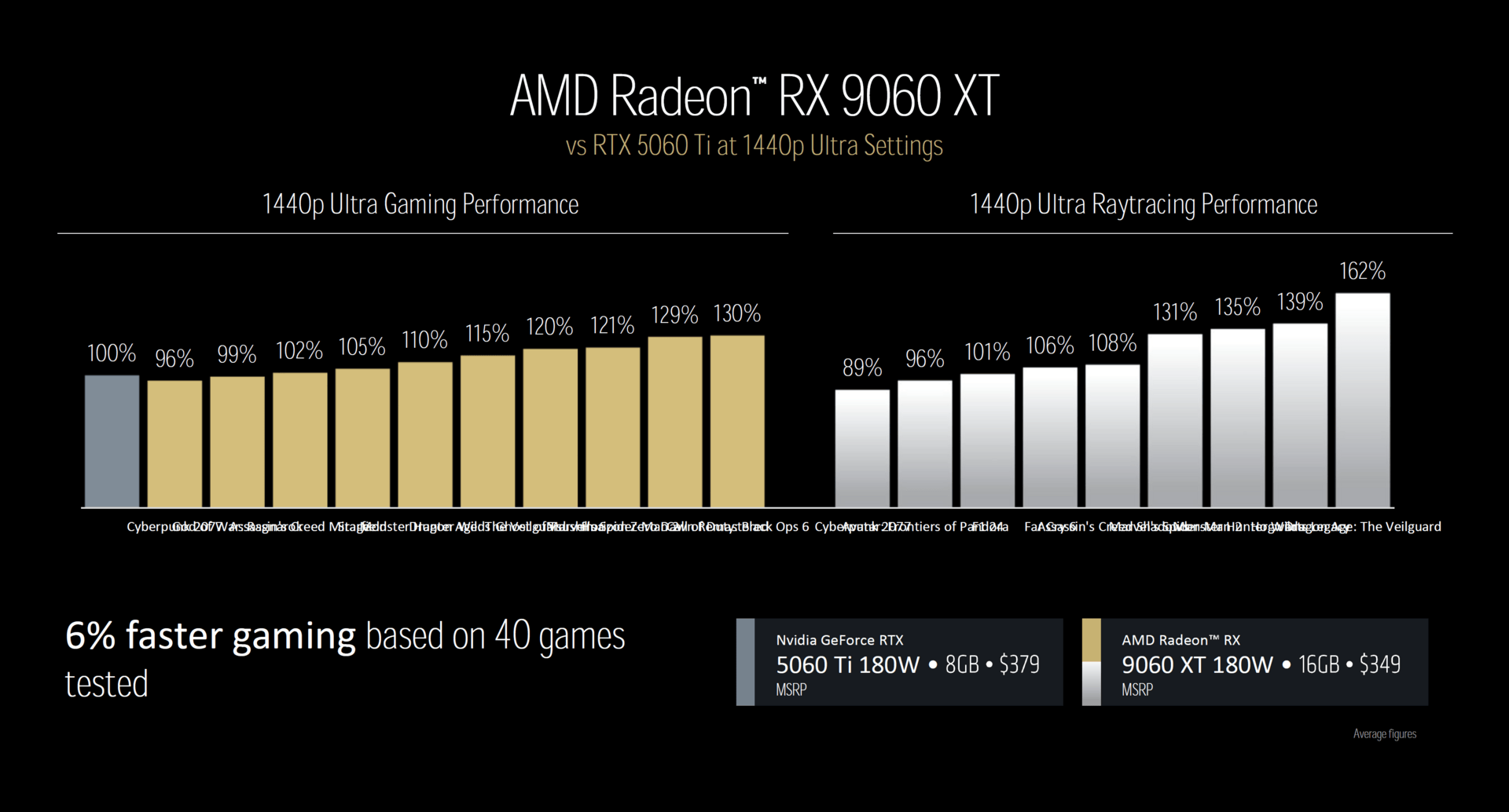 Présentation pour l'AMD Radeon RX 9060 XT